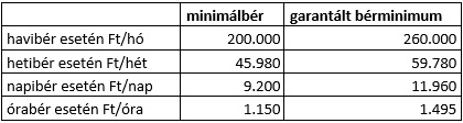 minimálbér, garantált bérminimum