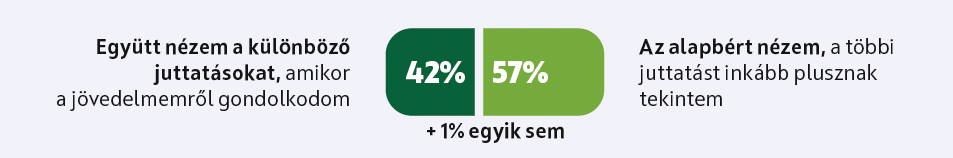 OTP SZÉP-kártya, alapbér, juttatások