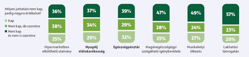 OTP SZÉP-kártya, vágyak