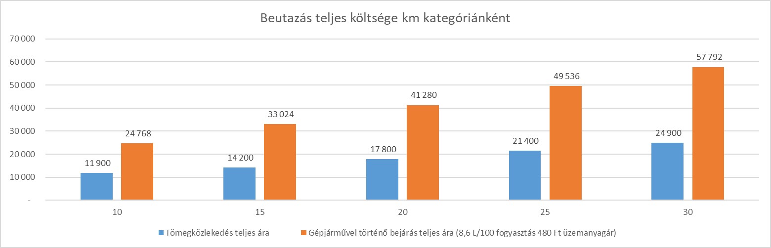 utazási költségtérítés