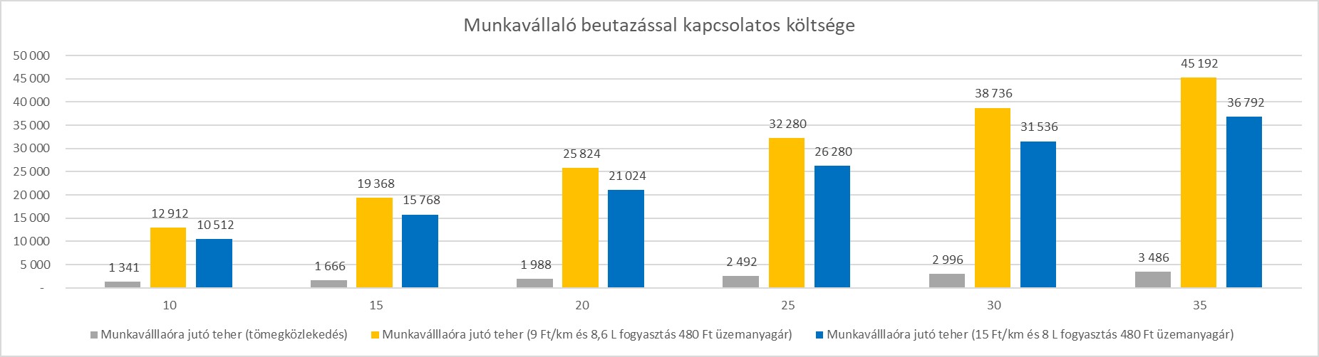 utazási költségtérítés