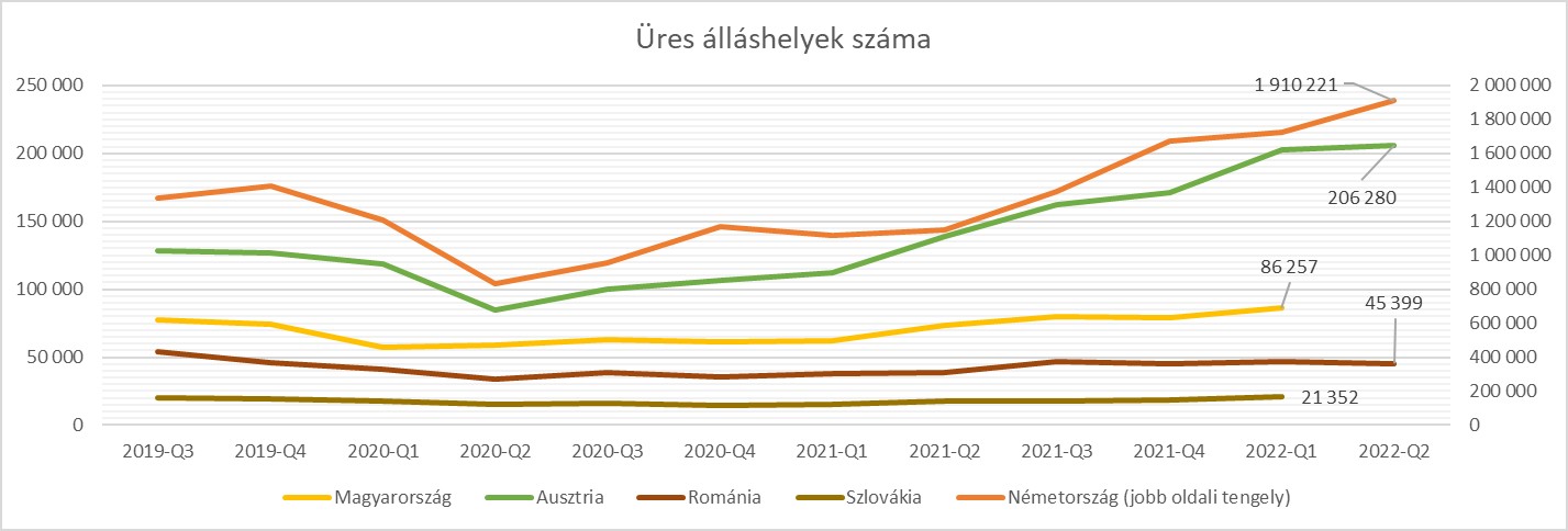 üres állások száma