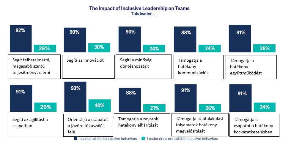 befogadó vezetés, inclusive leadership