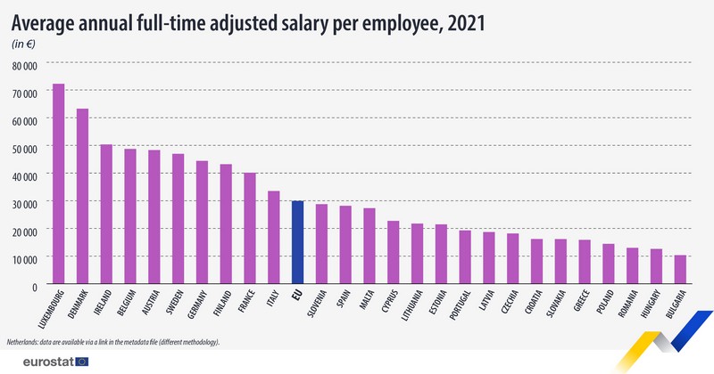 Eurostat, átlagos bér