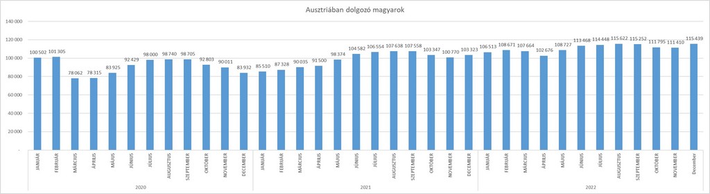 Ausztriában dolgozó magyarok