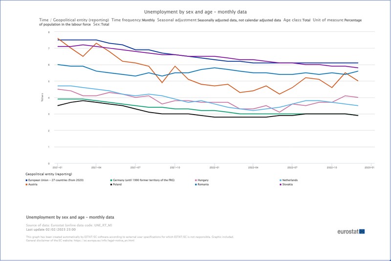 Eurostat, munkanélküliség, EU