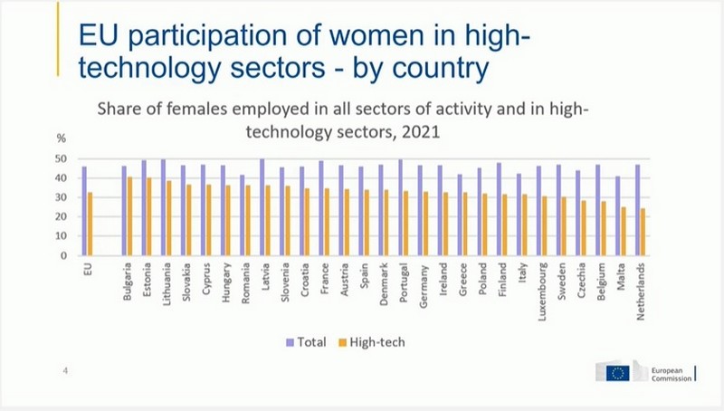 Eurostat, nők, csúcstechnológia, országok
