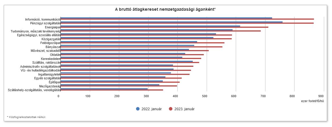 KSH, keresetek alakulása