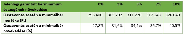 minimálbér, emelkedés, összevonás