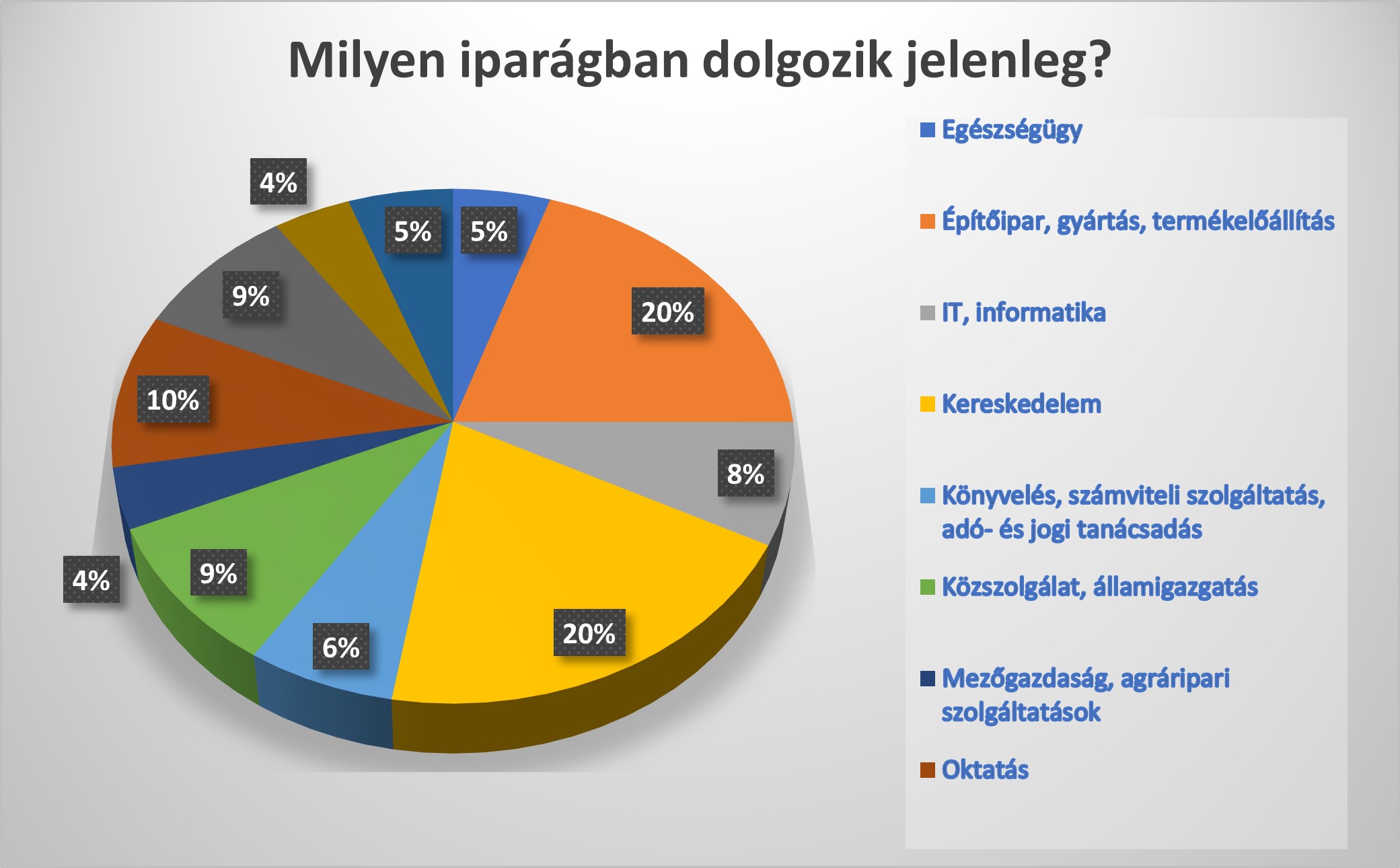 iparág, munkavégzés, képzés