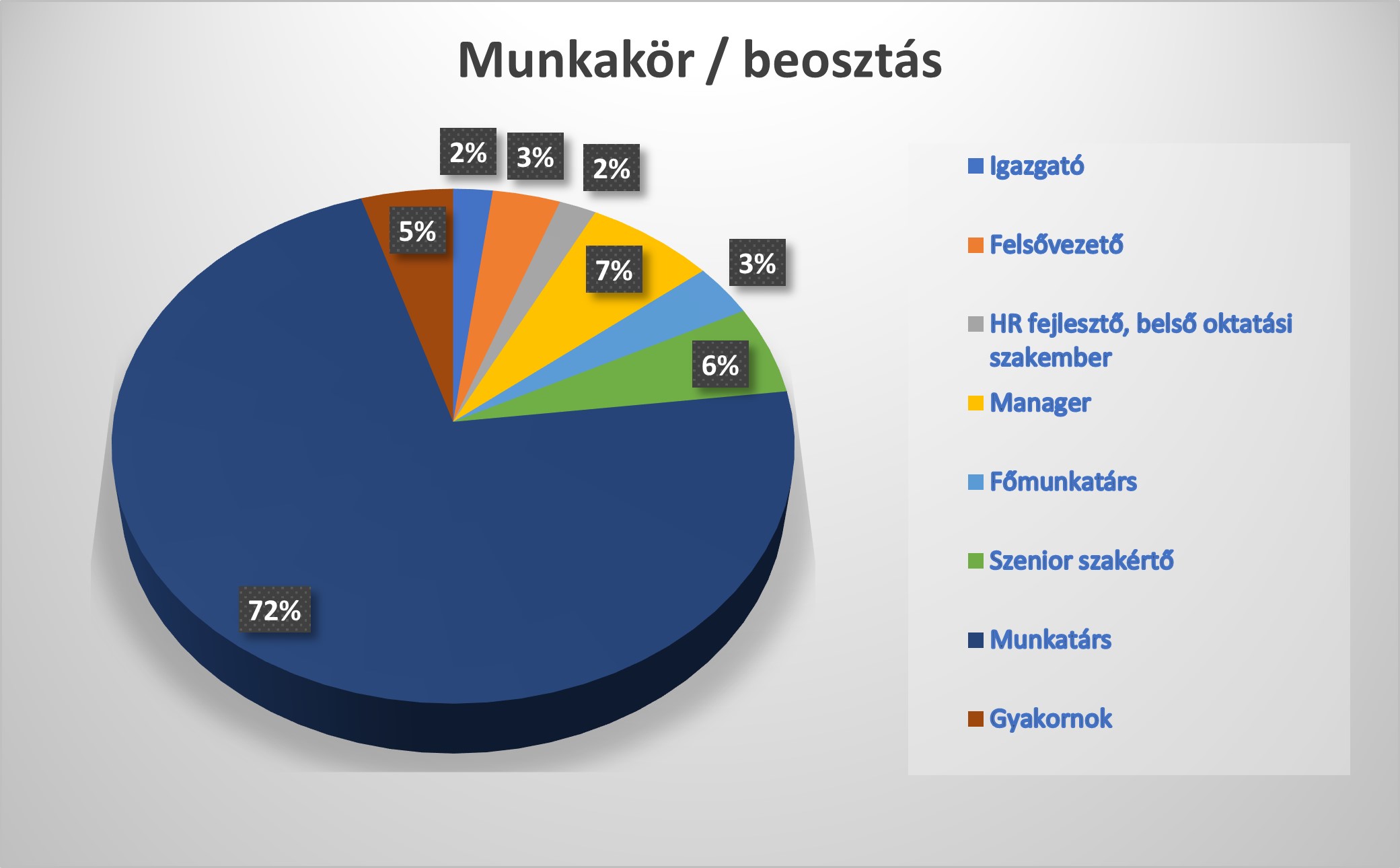 munkakör, beosztás, képzés