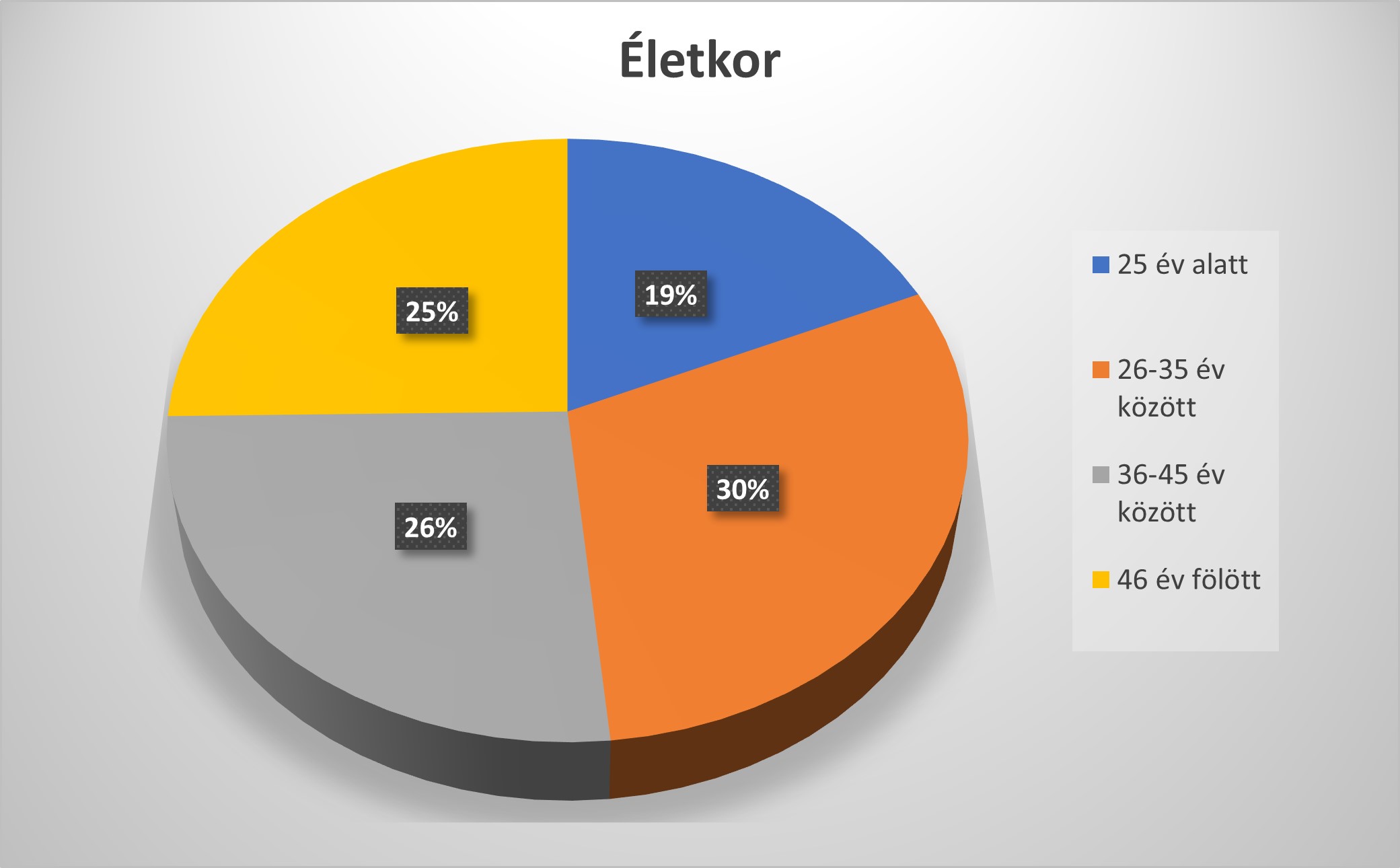 életkor, képzés, fejlesztés