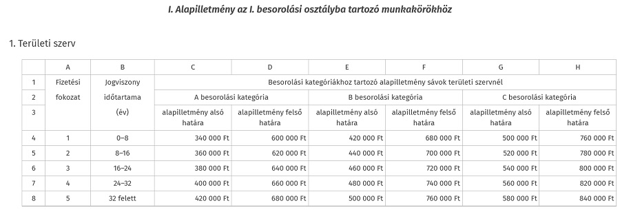 NAV, területi illetmények