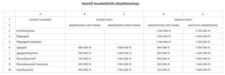 NAV, vezetői illetmények