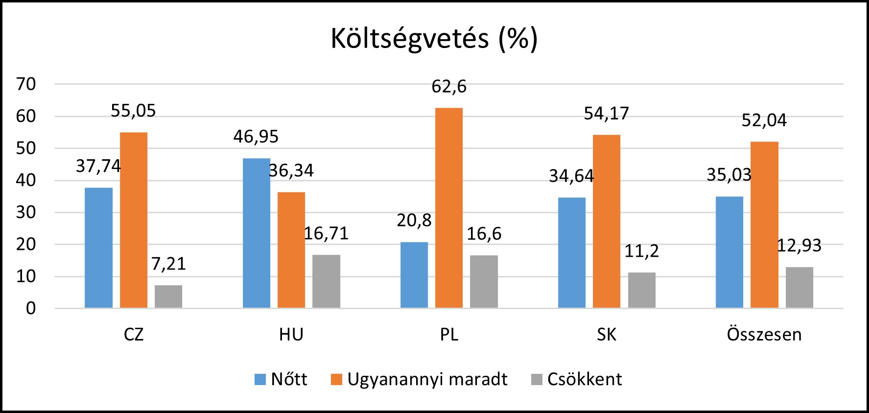 Oktatási-képzési költségvetés alakulása 