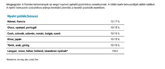üzleti szolgáltatóközpont, nyelvi pótlék
