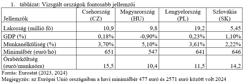 Main features of the countries surveyed