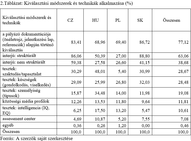 Use of selection methods and techniques 