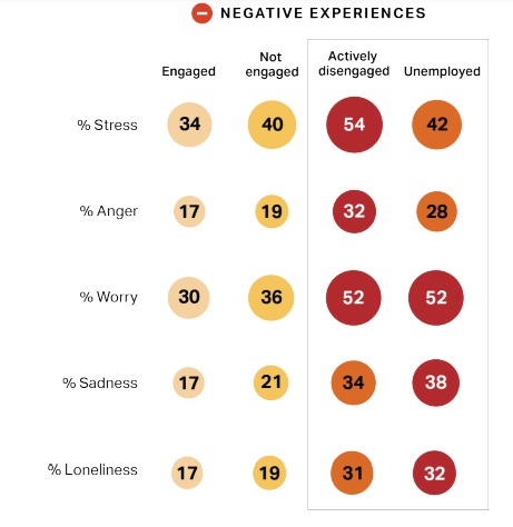 Gallup, negatív élmények