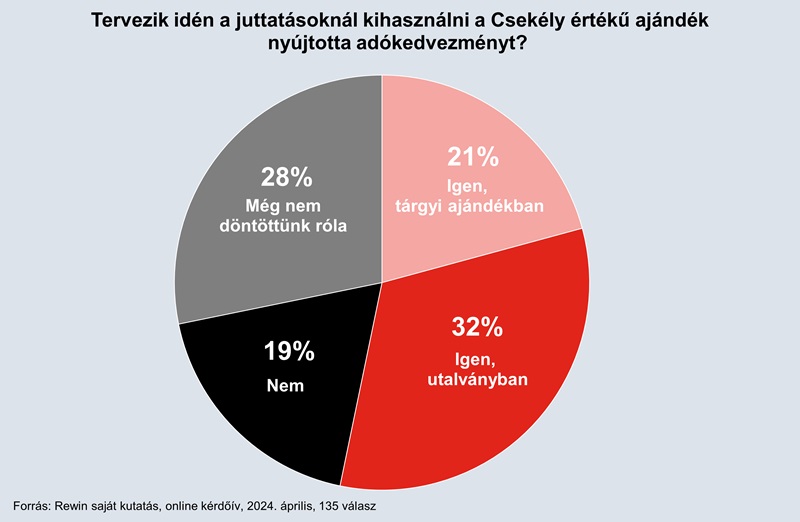 Rewin, utalvány, infografika