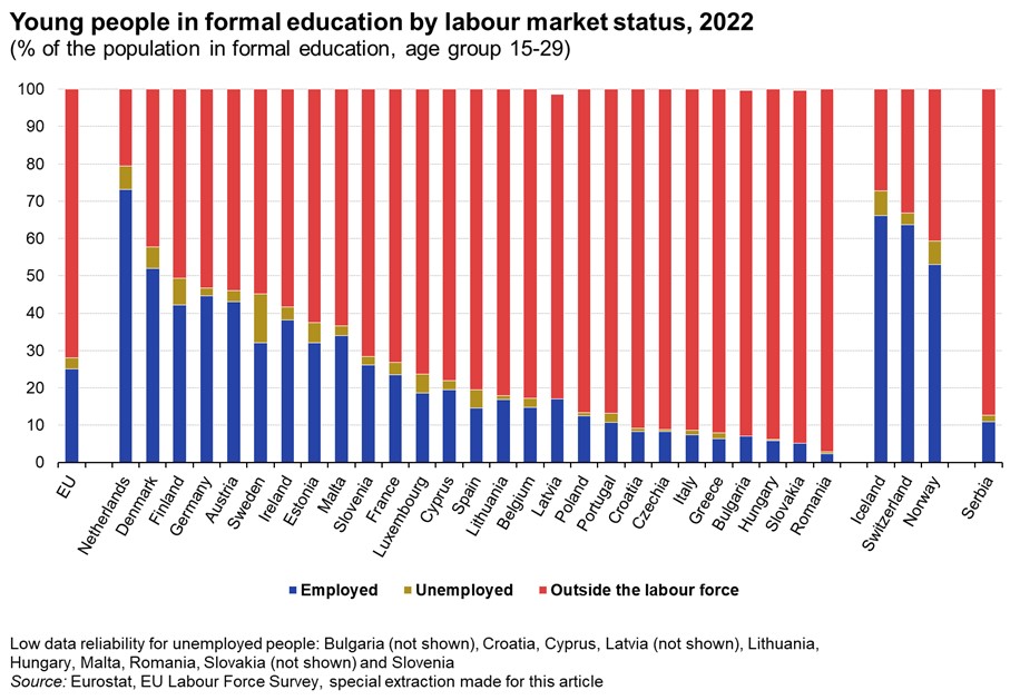 diákmunka, foglalkoztatás, Eurostat