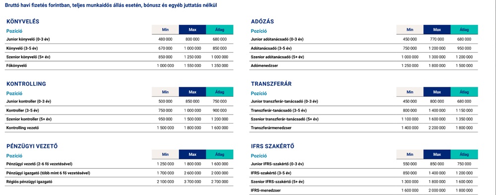 pénzügyi területek, fizetés, mennyit keres