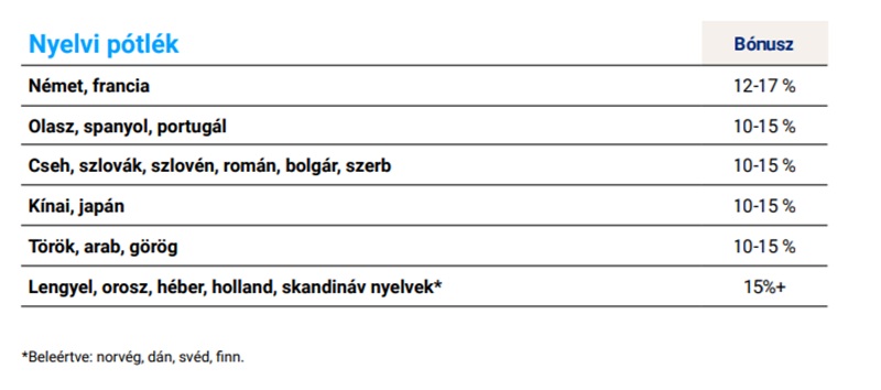 mennyit keres, ssc, üzleti szolgáltatóközpont, nyelvi pótlék
