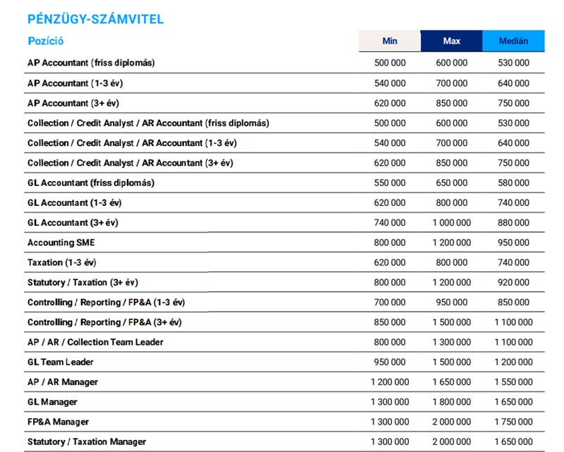 mennyit keres, ssc, üzleti szolgáltatóközpont, pénzügy