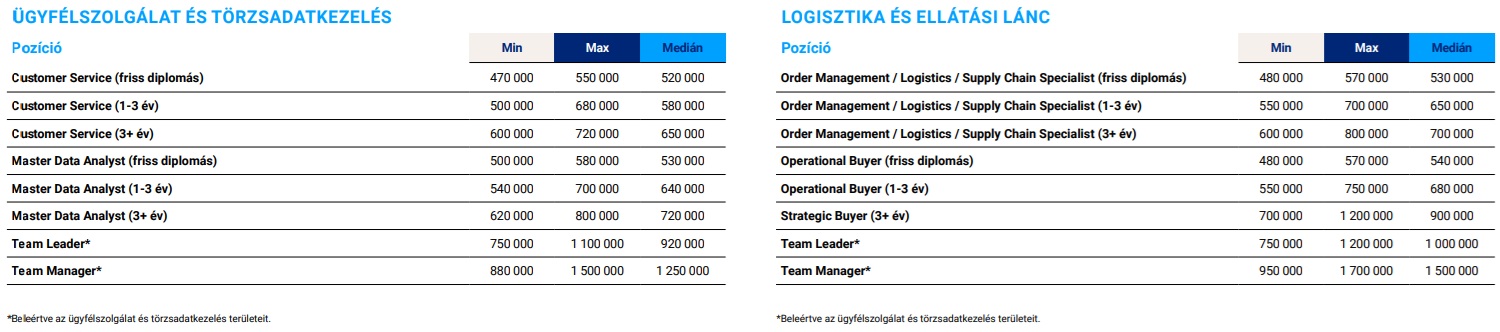 mennyit keres, ssc, üzleti szolgáltatóközpont, ügyfélszolgálat, logisztika