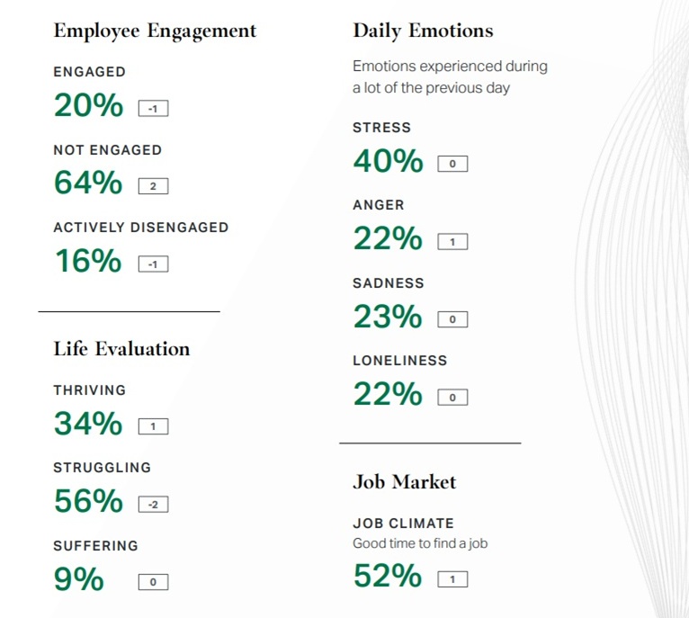 globális adatok, Gallup, elkötelezettség, munkaerőpiac