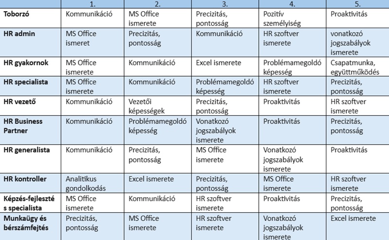 ELTE PPK, HR kutatás, munkakörök, kompetenciák