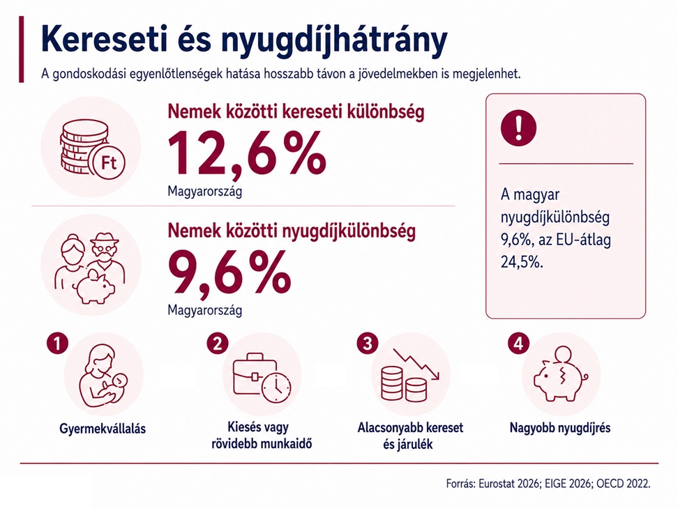 nyugdíjhátrány, női karrier, Gyurkó Helga