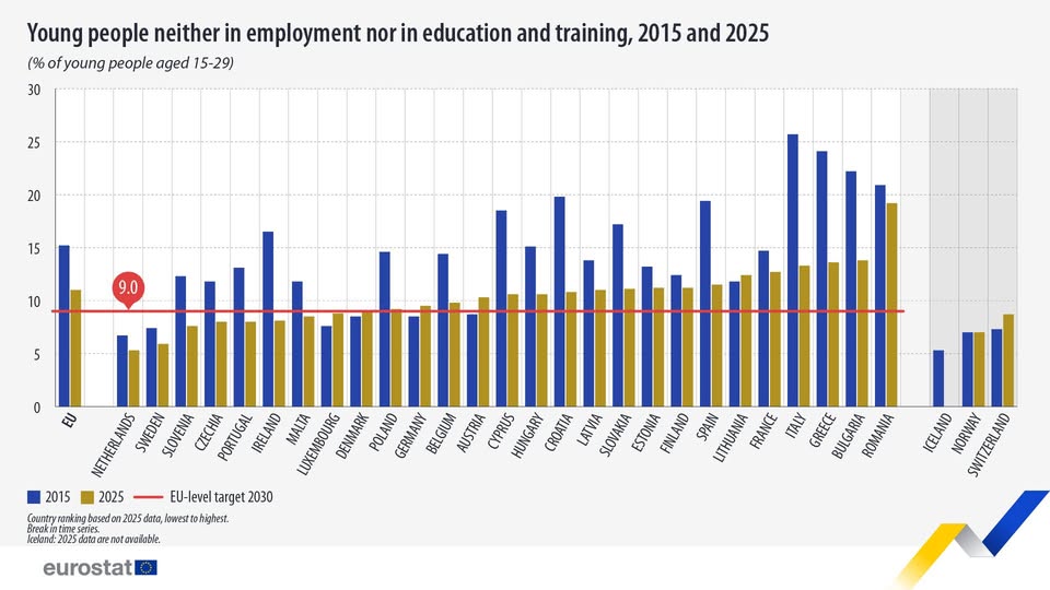 NEET fiatalok, fiatal munkanélküliek, Eurostat