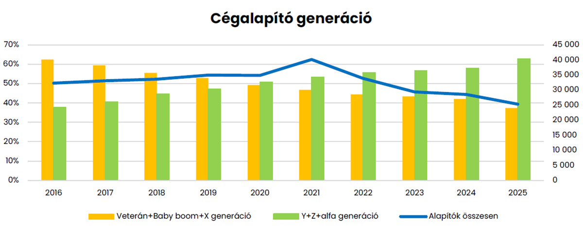 Már a Z generáció hajtja a magyar cégalapításokat – itt vannak a friss számok