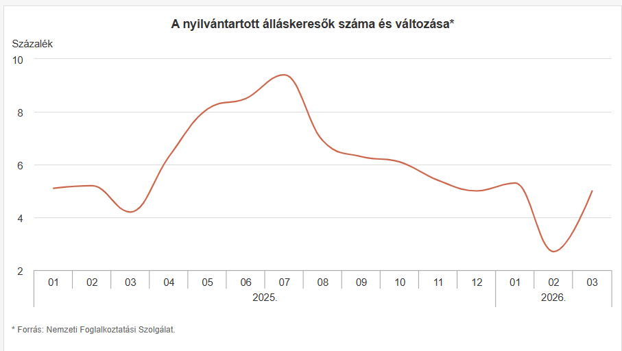 Az álláskeresők aránya a munkavállalási korú népességhez viszonyítva