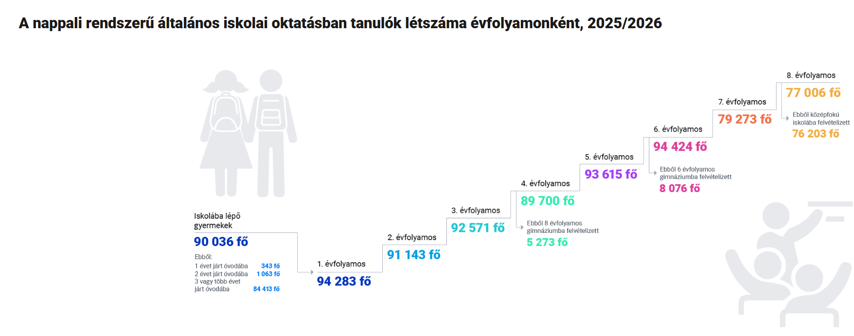 A nappali rendszerű általános iskolai oktatásban tanulók létszáma évfolyamonként