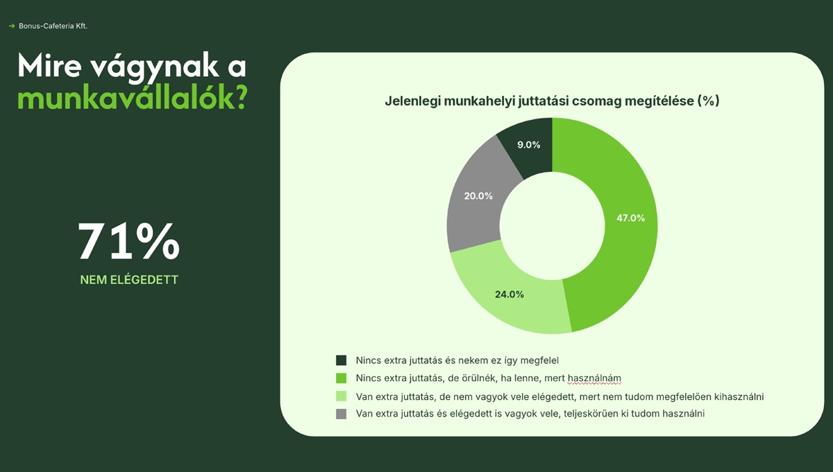71 nem elégedett: hol vész el a juttatások értéke?