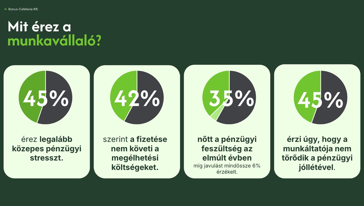  nem elégedett: hol vész el a juttatások értéke?